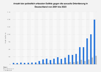 de.statista.com