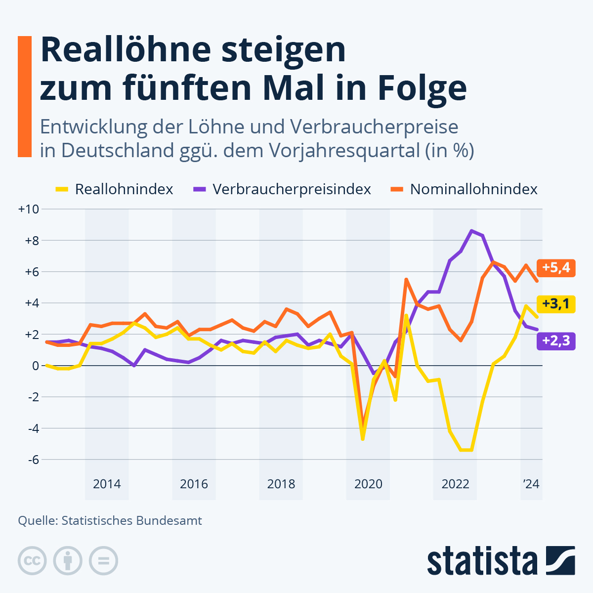 de.statista.com