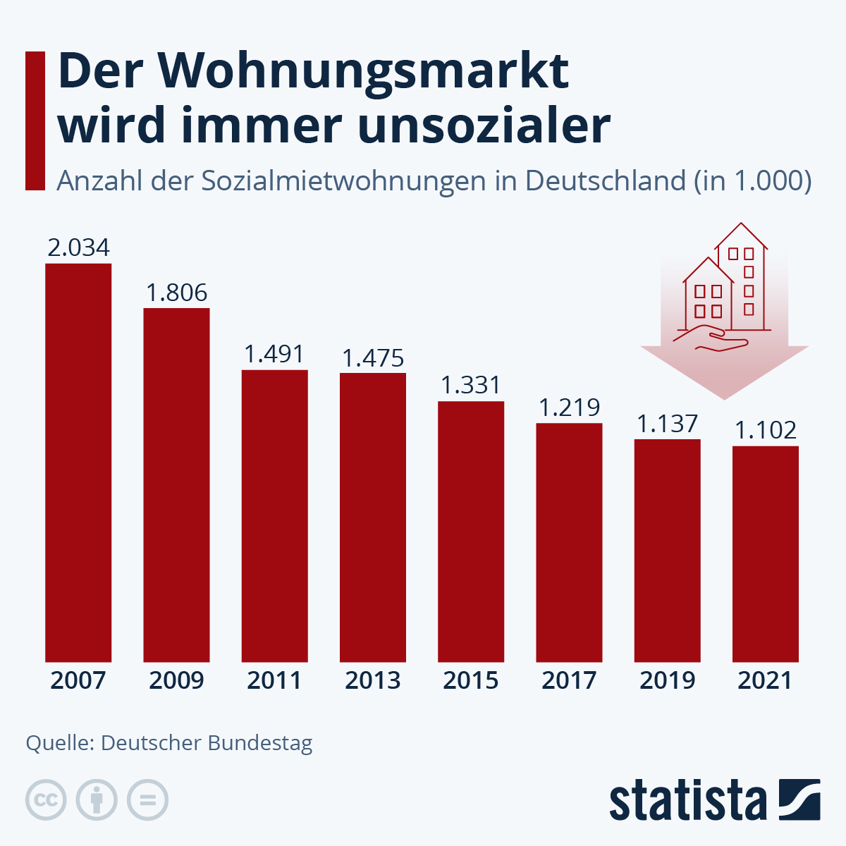 de.statista.com