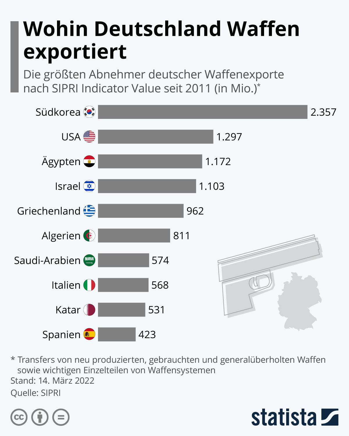 de.statista.com