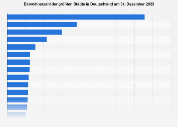 de.statista.com