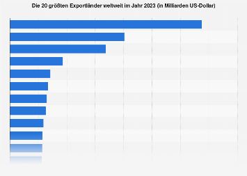 de.statista.com