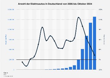 de.statista.com