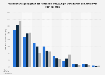 de.statista.com