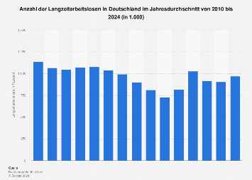 de.statista.com