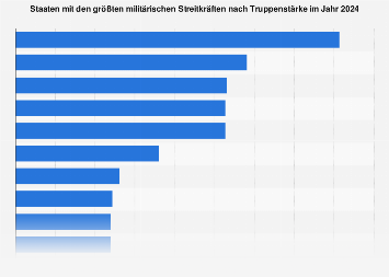 de.statista.com