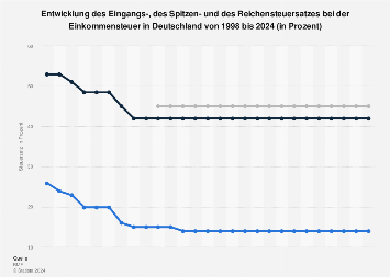 de.statista.com